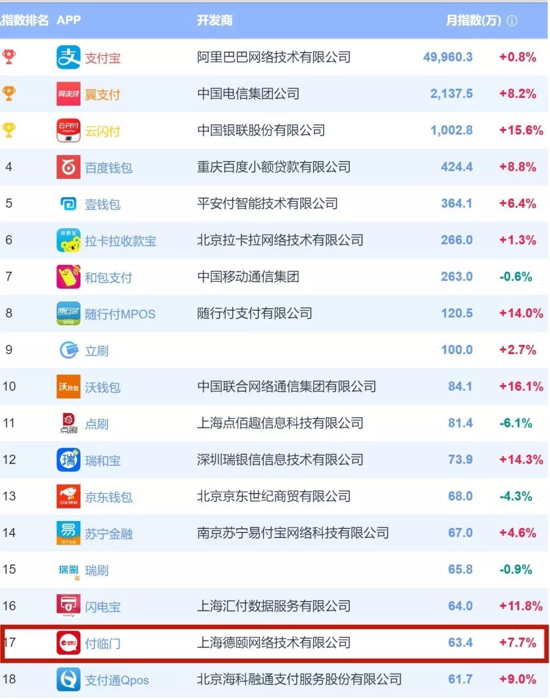 付临门pos机刷卡额度 最新支付类APP排名：付临门与支付宝、云闪付同登榜单前列